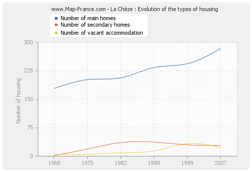La Chèze : Evolution of the types of housing